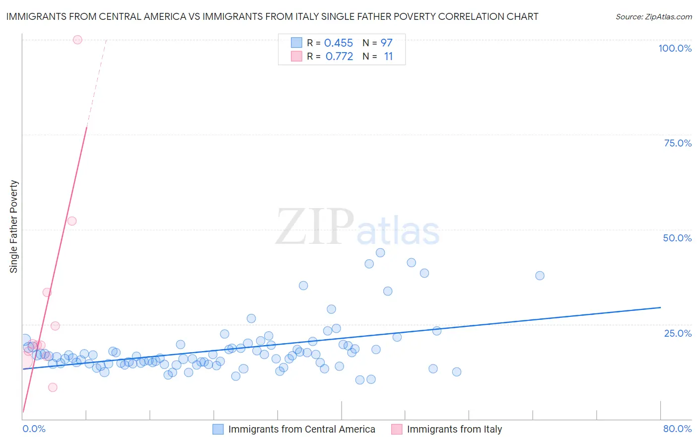 Immigrants from Central America vs Immigrants from Italy Single Father Poverty