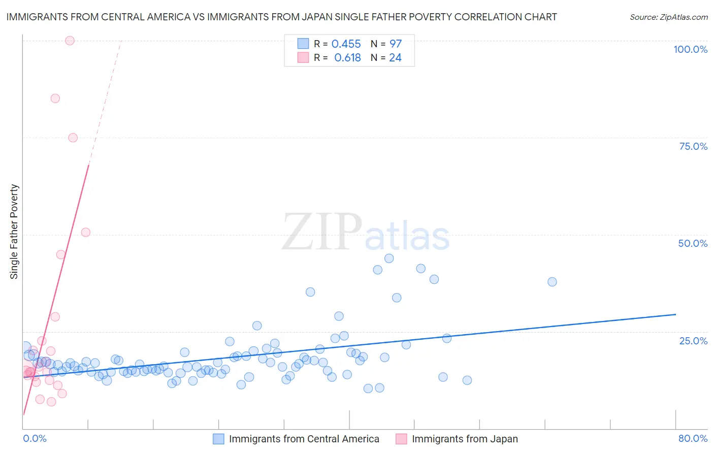 Immigrants from Central America vs Immigrants from Japan Single Father Poverty
