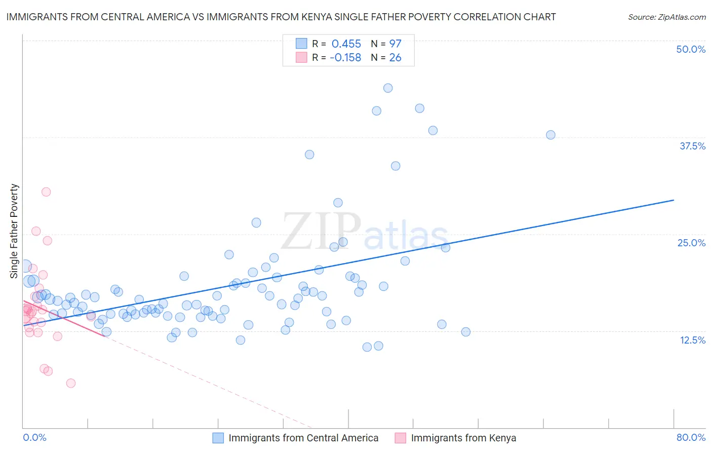 Immigrants from Central America vs Immigrants from Kenya Single Father Poverty