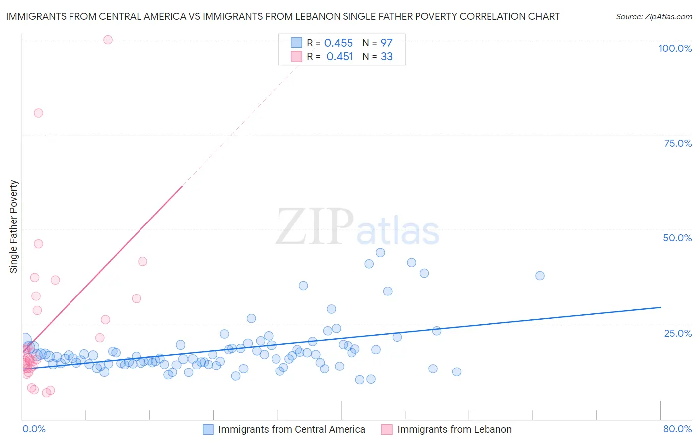 Immigrants from Central America vs Immigrants from Lebanon Single Father Poverty