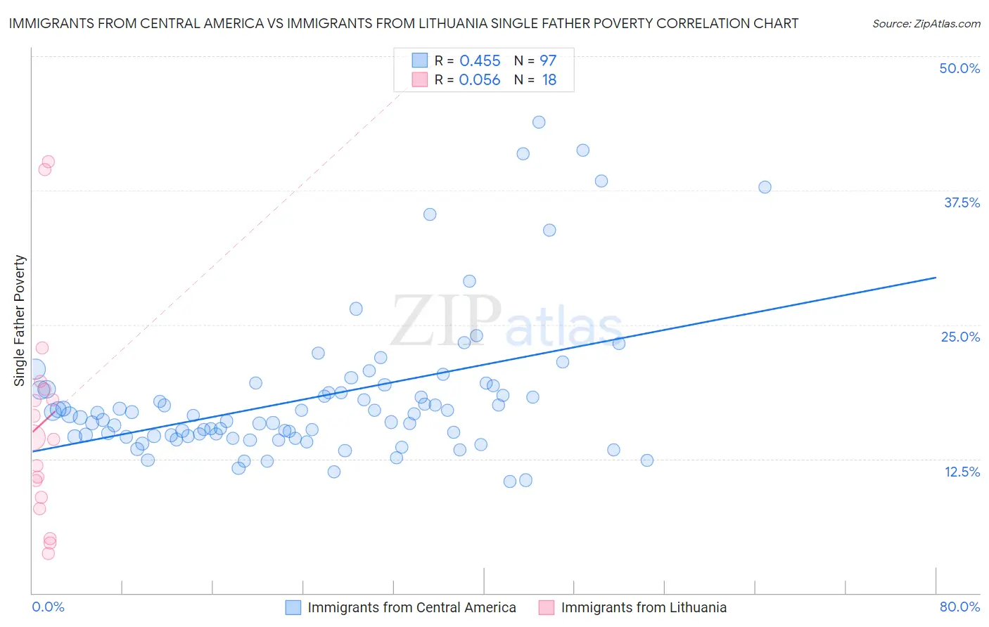 Immigrants from Central America vs Immigrants from Lithuania Single Father Poverty