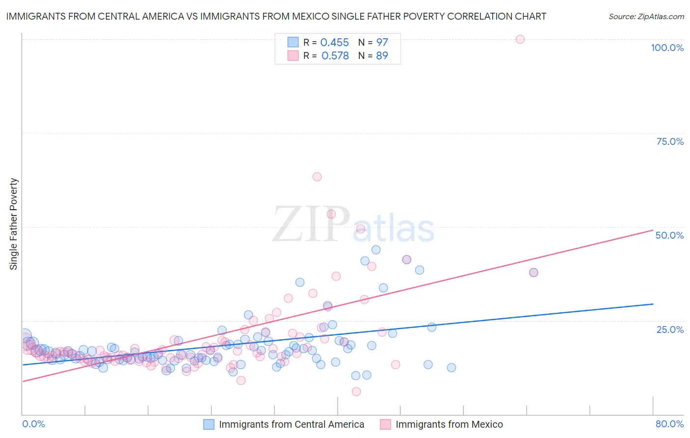 Immigrants from Central America vs Immigrants from Mexico Single Father Poverty