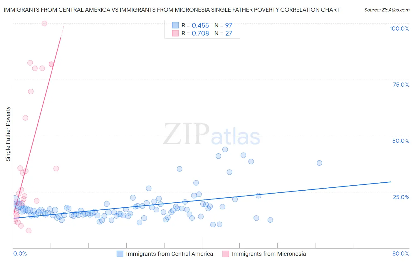 Immigrants from Central America vs Immigrants from Micronesia Single Father Poverty