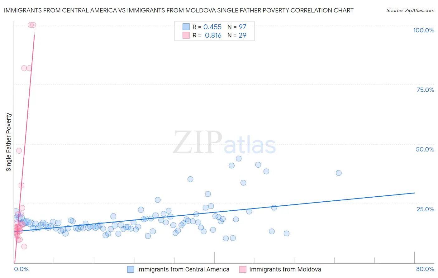 Immigrants from Central America vs Immigrants from Moldova Single Father Poverty