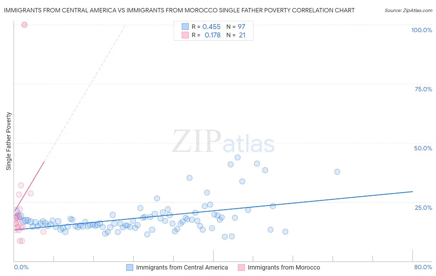 Immigrants from Central America vs Immigrants from Morocco Single Father Poverty