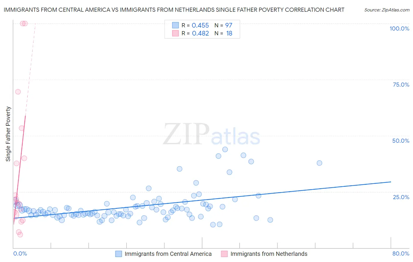 Immigrants from Central America vs Immigrants from Netherlands Single Father Poverty