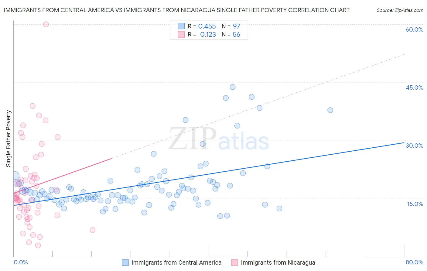 Immigrants from Central America vs Immigrants from Nicaragua Single Father Poverty