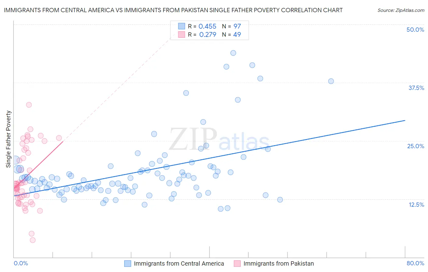 Immigrants from Central America vs Immigrants from Pakistan Single Father Poverty
