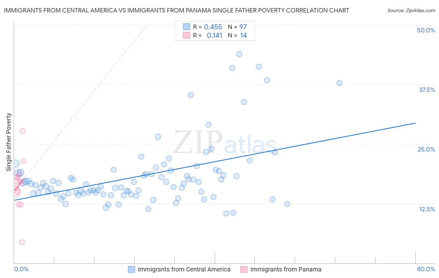 Immigrants from Central America vs Immigrants from Panama Single Father Poverty