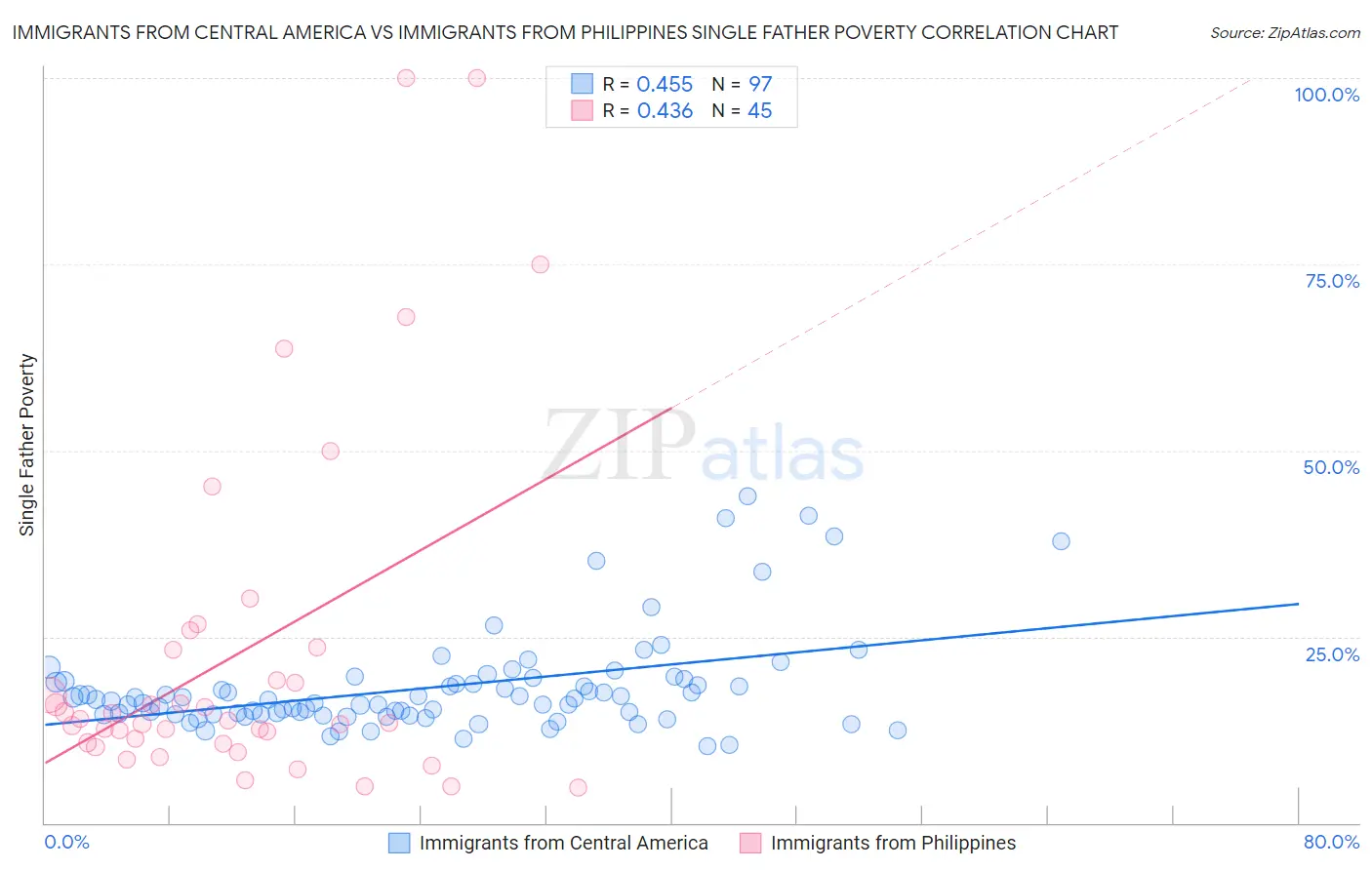 Immigrants from Central America vs Immigrants from Philippines Single Father Poverty