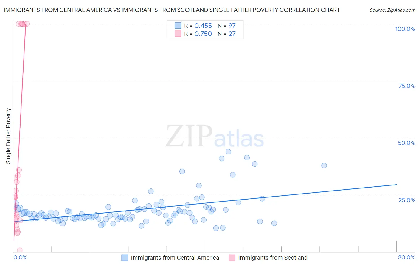 Immigrants from Central America vs Immigrants from Scotland Single Father Poverty