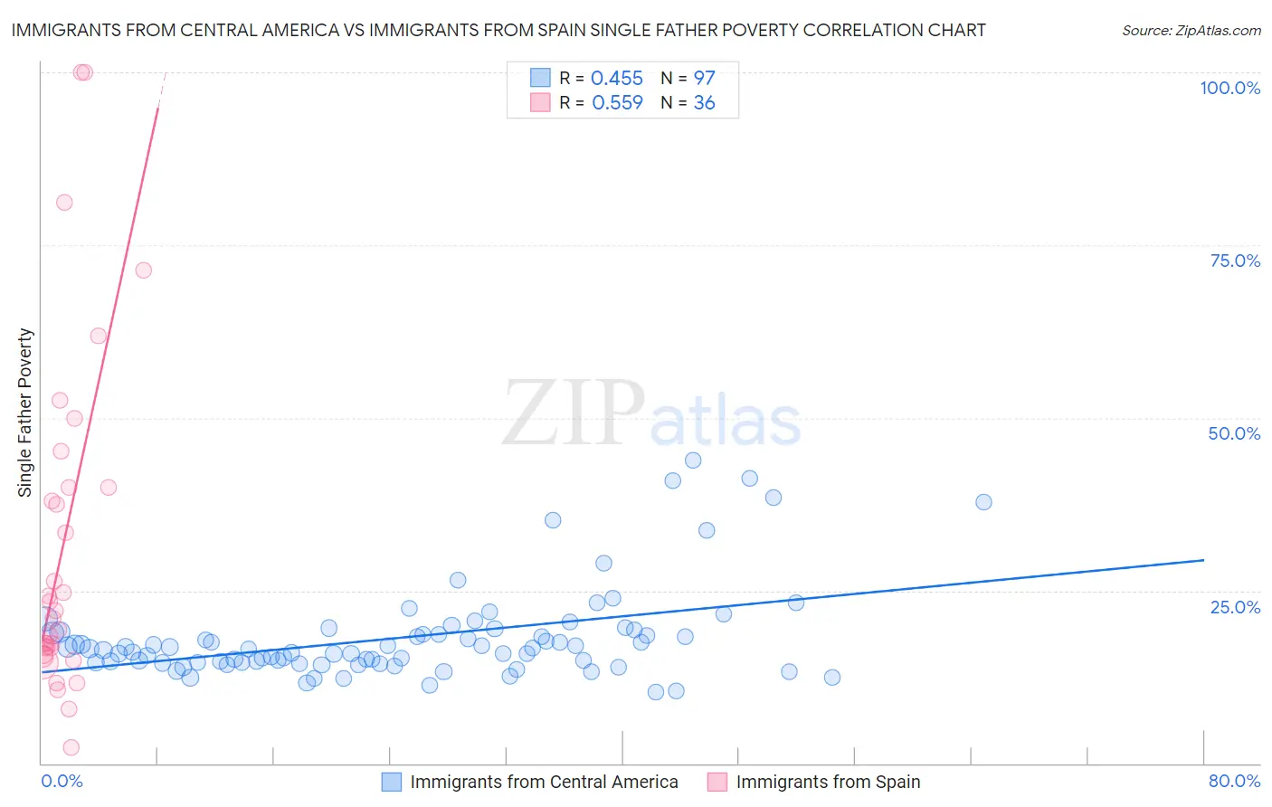 Immigrants from Central America vs Immigrants from Spain Single Father Poverty