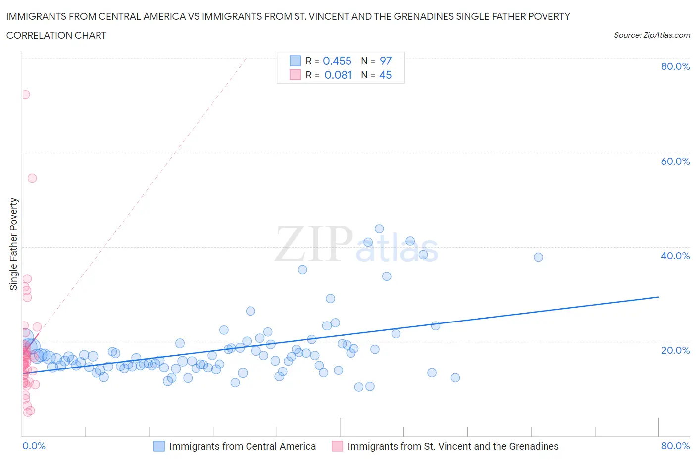 Immigrants from Central America vs Immigrants from St. Vincent and the Grenadines Single Father Poverty