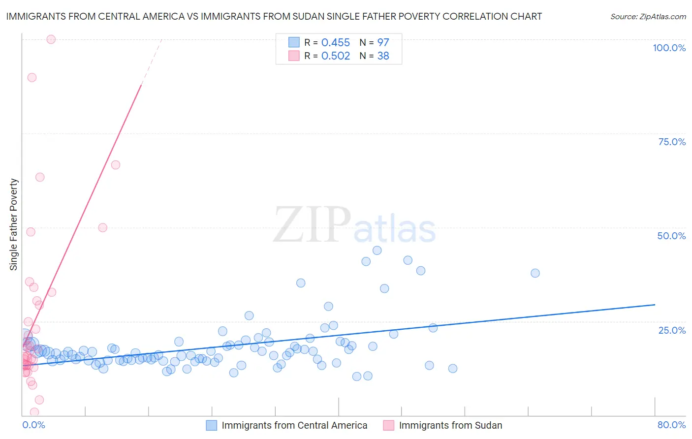 Immigrants from Central America vs Immigrants from Sudan Single Father Poverty