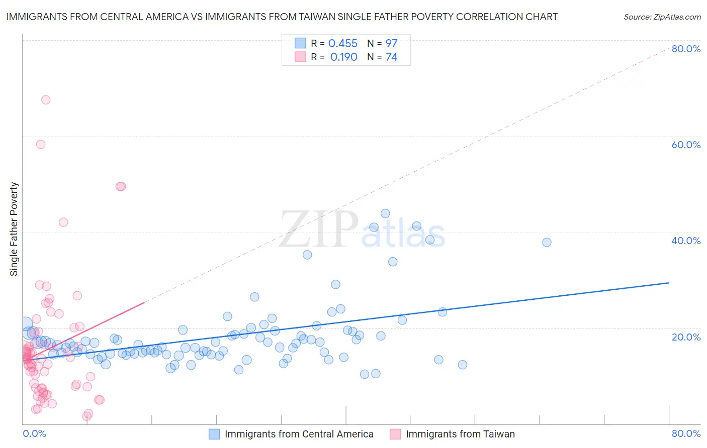 Immigrants from Central America vs Immigrants from Taiwan Single Father Poverty