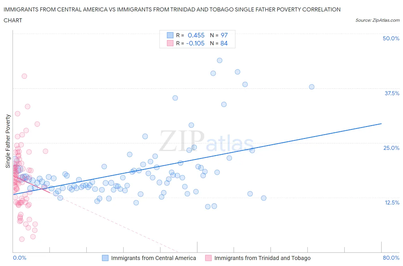 Immigrants from Central America vs Immigrants from Trinidad and Tobago Single Father Poverty