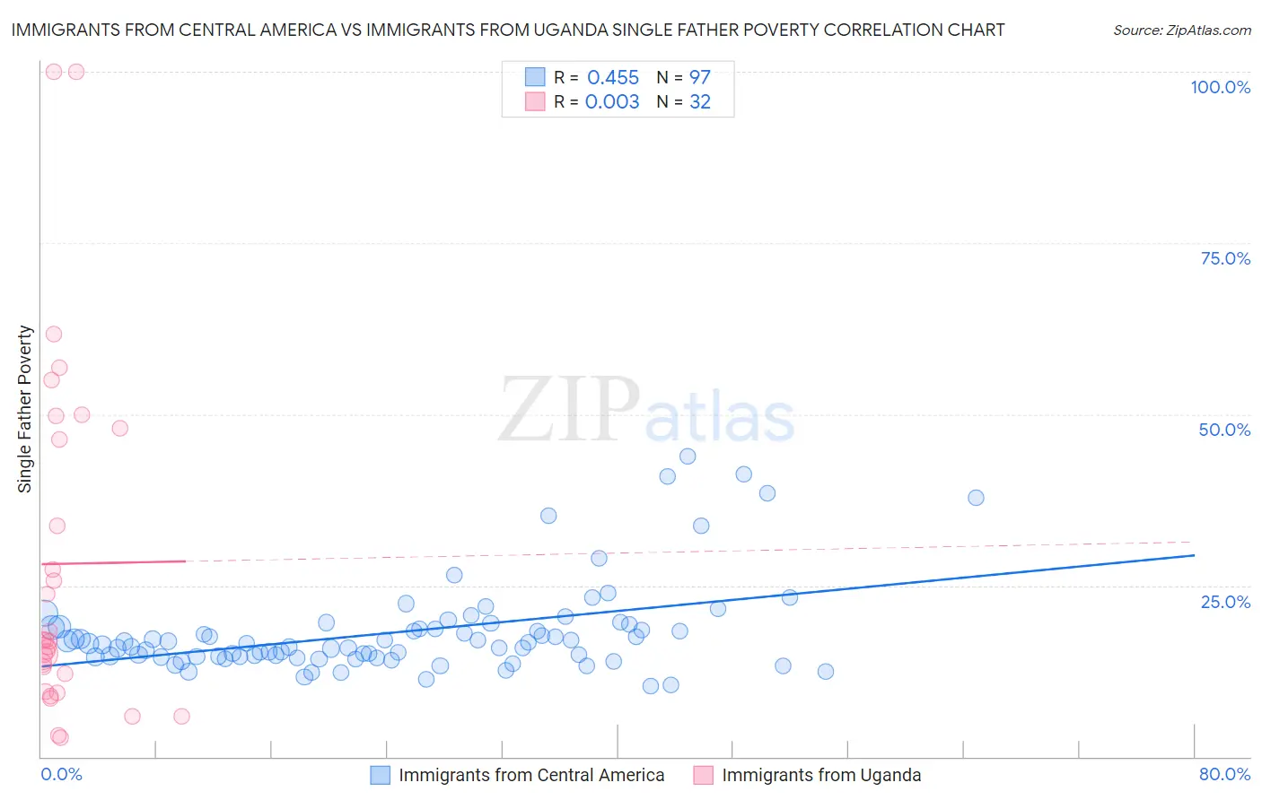 Immigrants from Central America vs Immigrants from Uganda Single Father Poverty