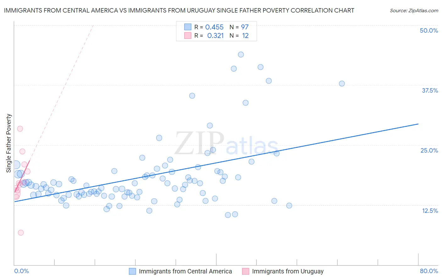 Immigrants from Central America vs Immigrants from Uruguay Single Father Poverty