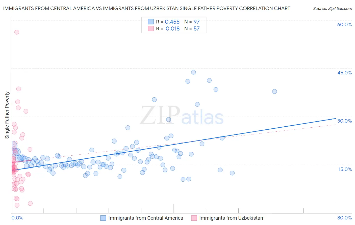 Immigrants from Central America vs Immigrants from Uzbekistan Single Father Poverty