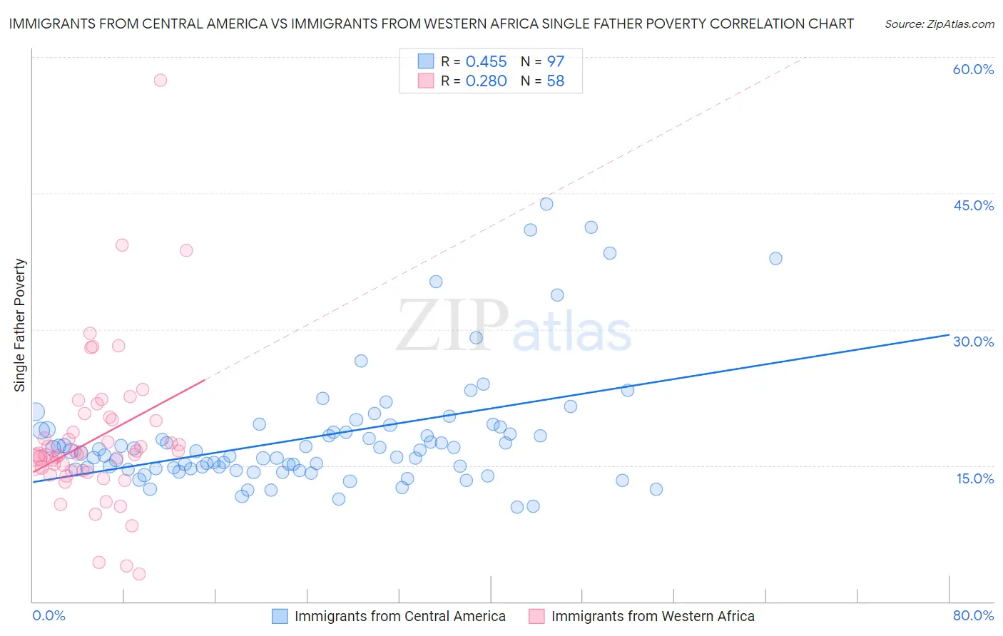 Immigrants from Central America vs Immigrants from Western Africa Single Father Poverty