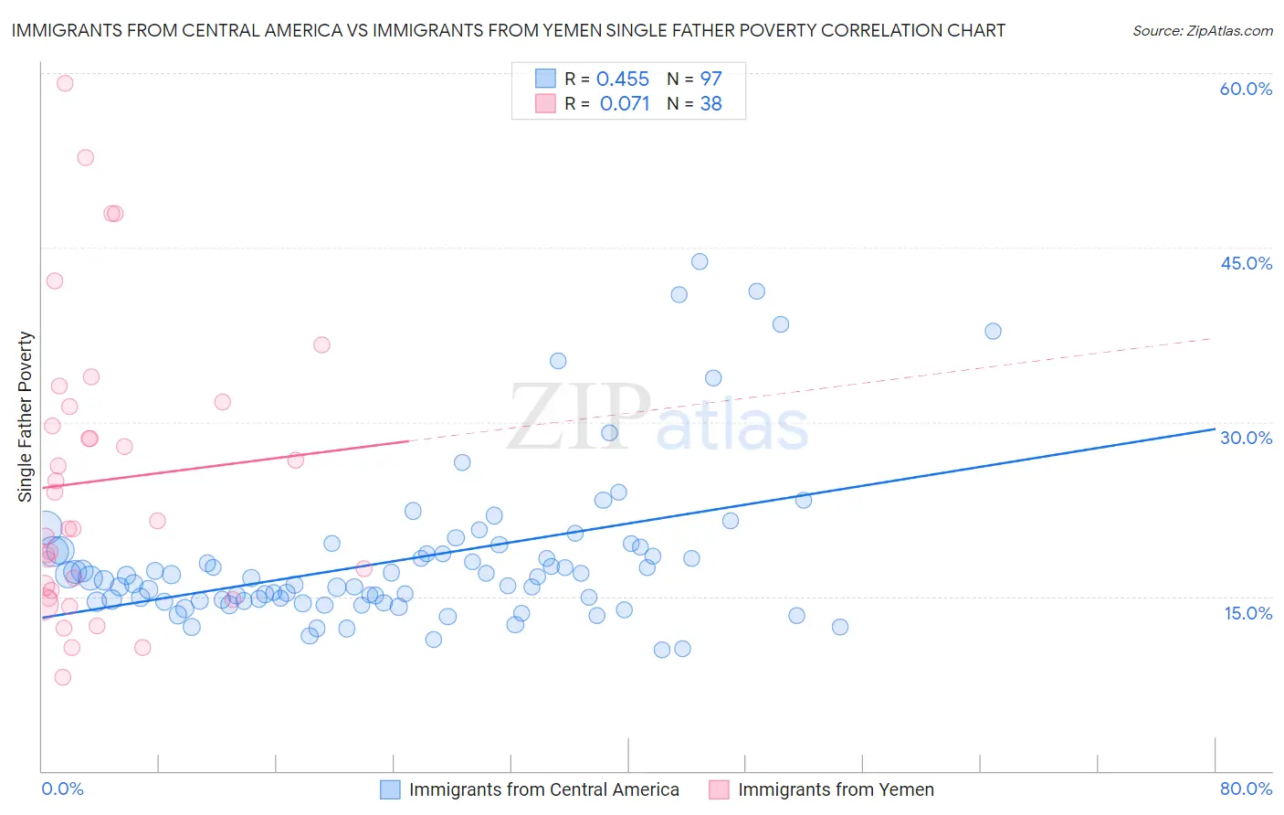 Immigrants from Central America vs Immigrants from Yemen Single Father Poverty