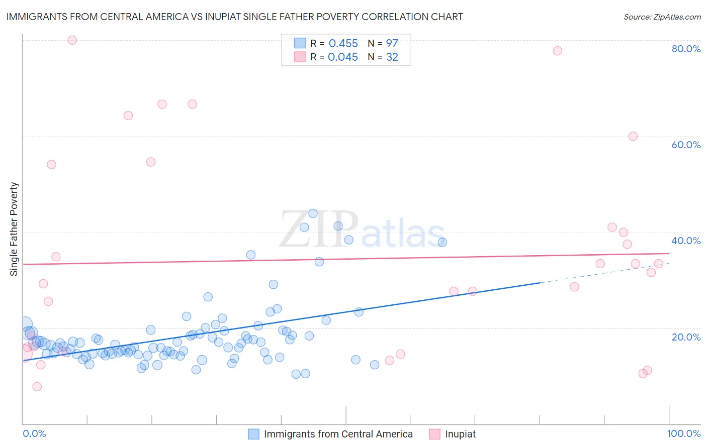 Immigrants from Central America vs Inupiat Single Father Poverty