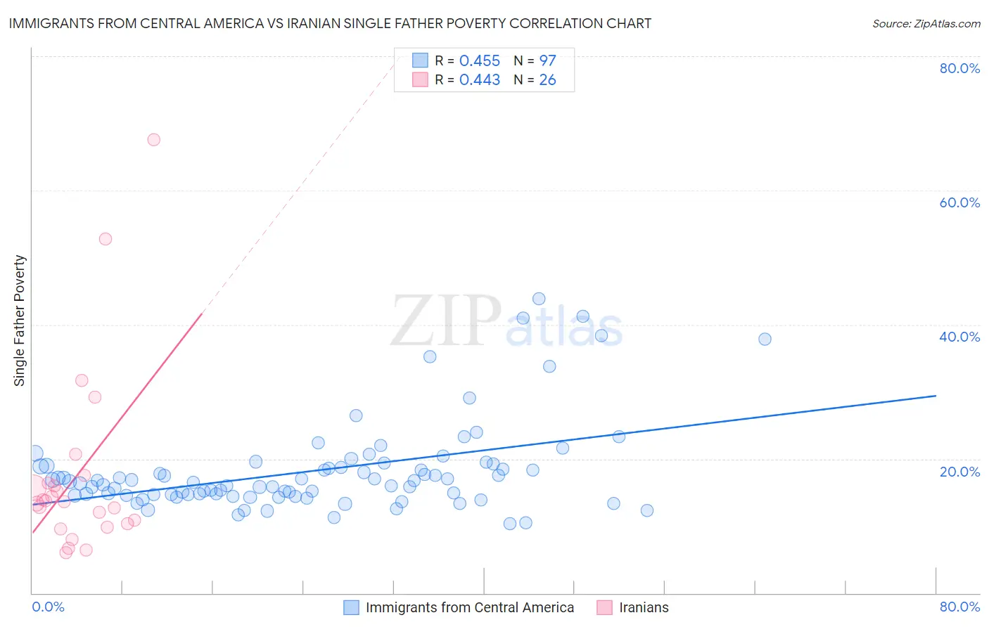 Immigrants from Central America vs Iranian Single Father Poverty