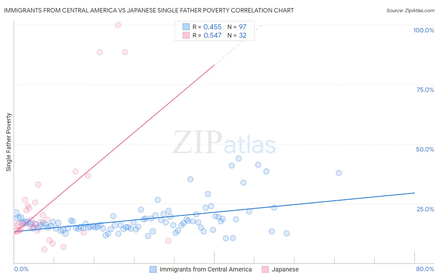 Immigrants from Central America vs Japanese Single Father Poverty