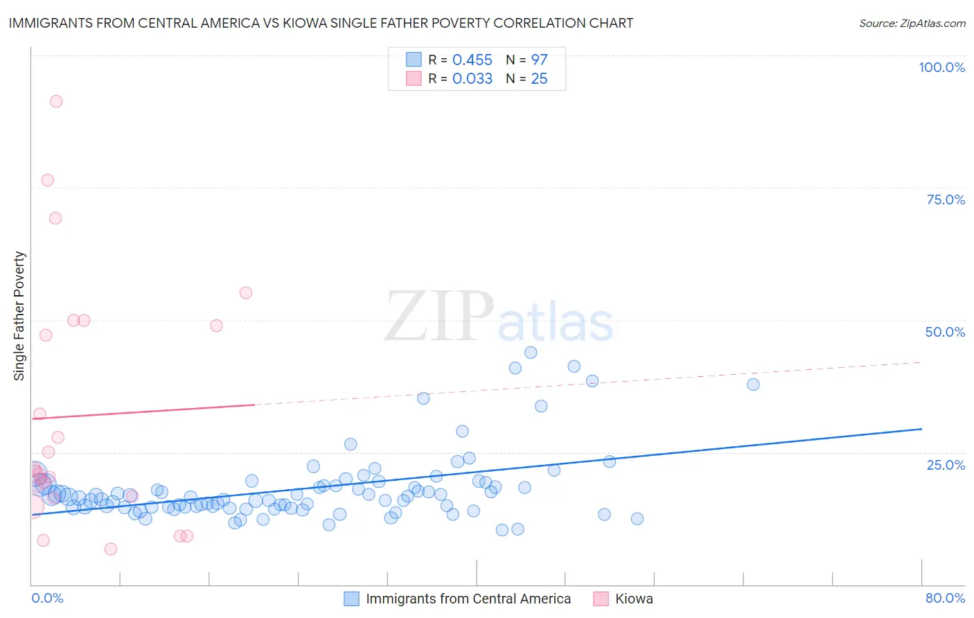 Immigrants from Central America vs Kiowa Single Father Poverty