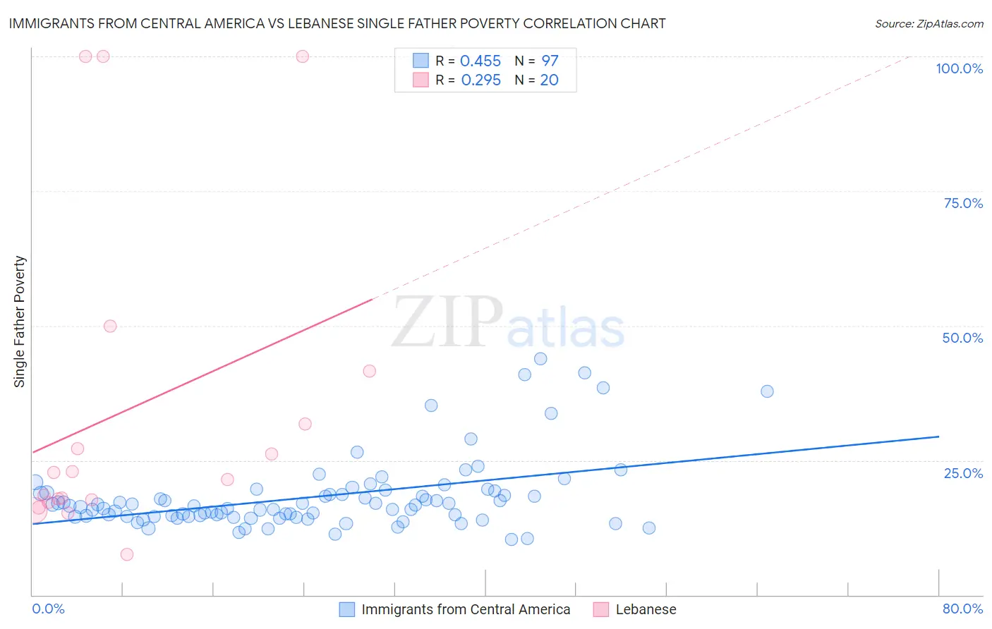 Immigrants from Central America vs Lebanese Single Father Poverty