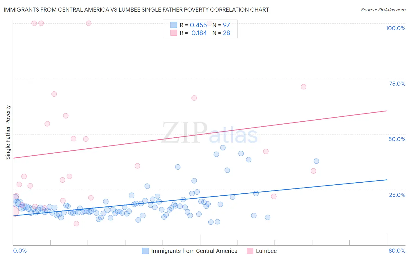 Immigrants from Central America vs Lumbee Single Father Poverty