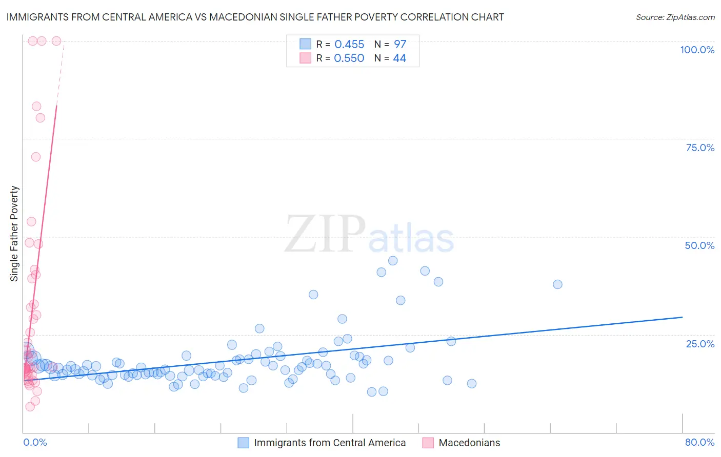 Immigrants from Central America vs Macedonian Single Father Poverty