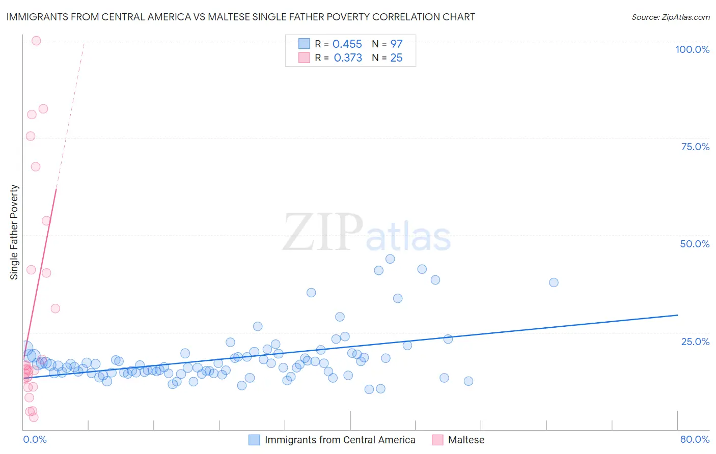 Immigrants from Central America vs Maltese Single Father Poverty