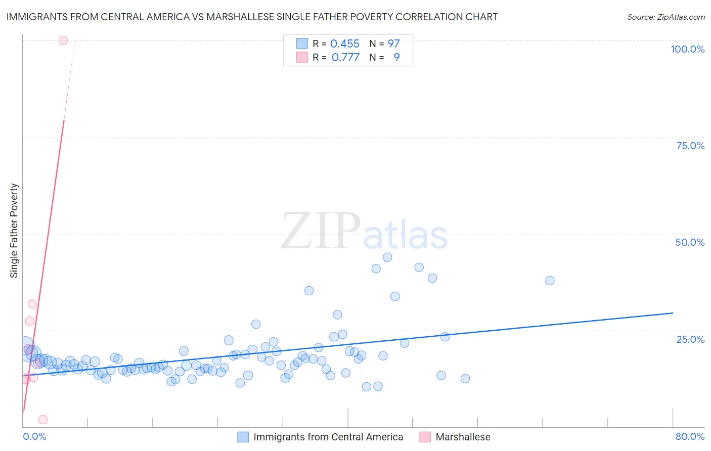 Immigrants from Central America vs Marshallese Single Father Poverty