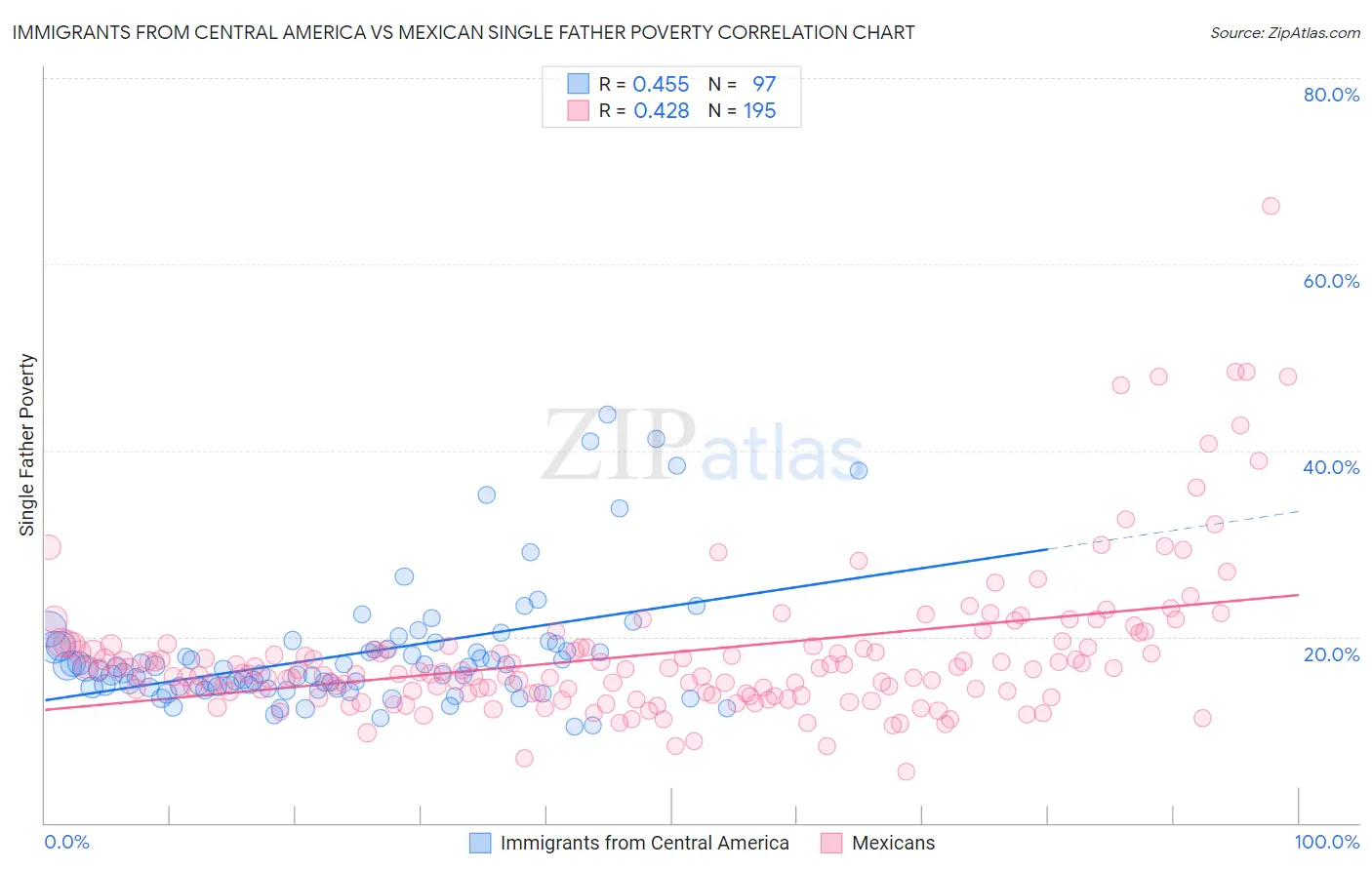 Immigrants from Central America vs Mexican Single Father Poverty