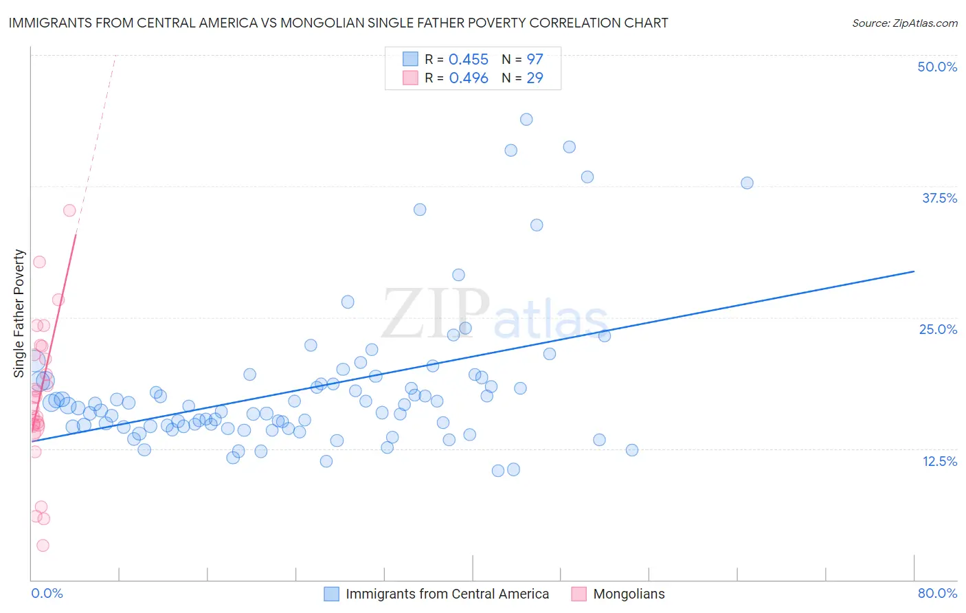 Immigrants from Central America vs Mongolian Single Father Poverty