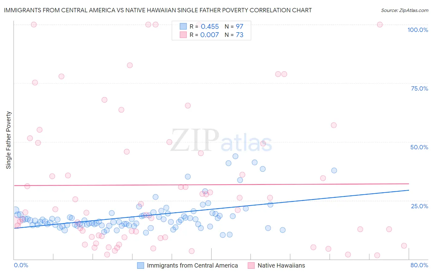 Immigrants from Central America vs Native Hawaiian Single Father Poverty