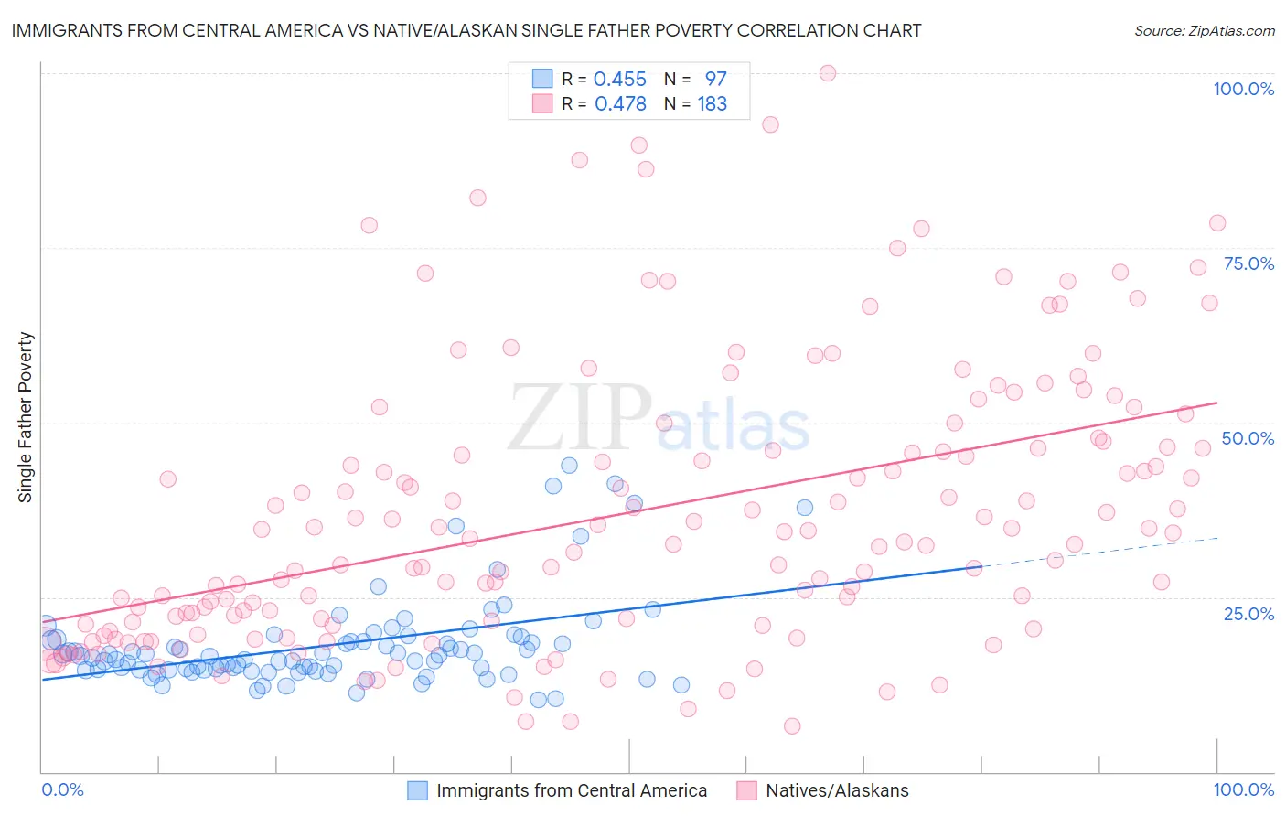 Immigrants from Central America vs Native/Alaskan Single Father Poverty