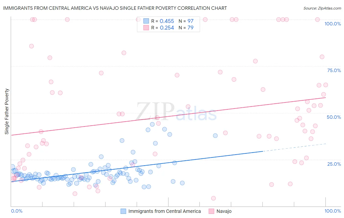 Immigrants from Central America vs Navajo Single Father Poverty