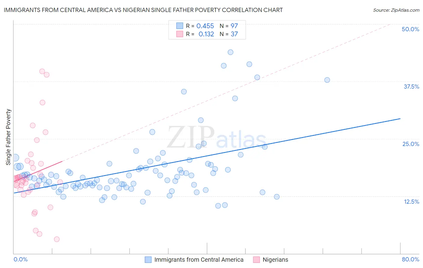 Immigrants from Central America vs Nigerian Single Father Poverty