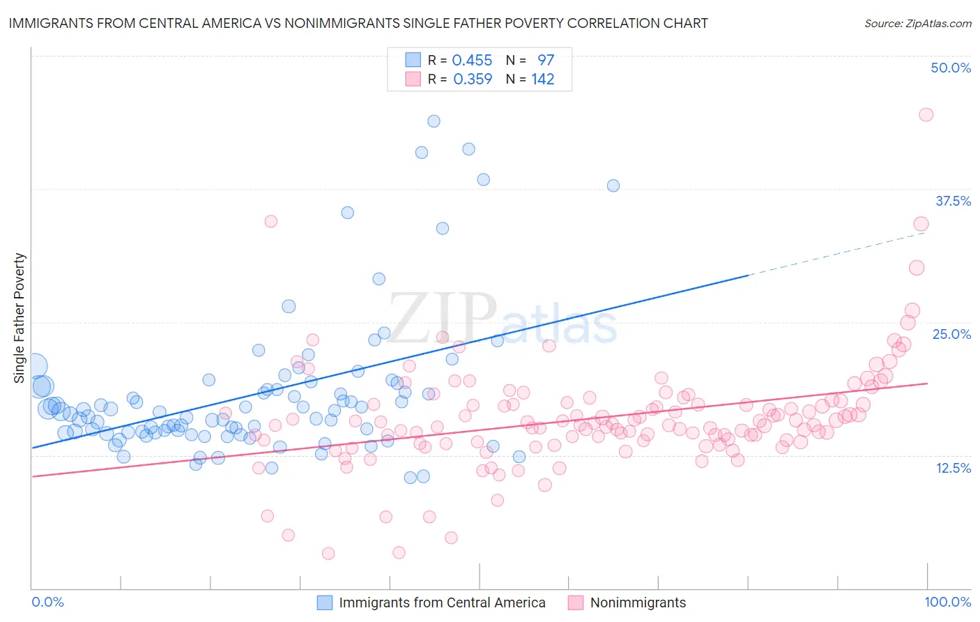 Immigrants from Central America vs Nonimmigrants Single Father Poverty
