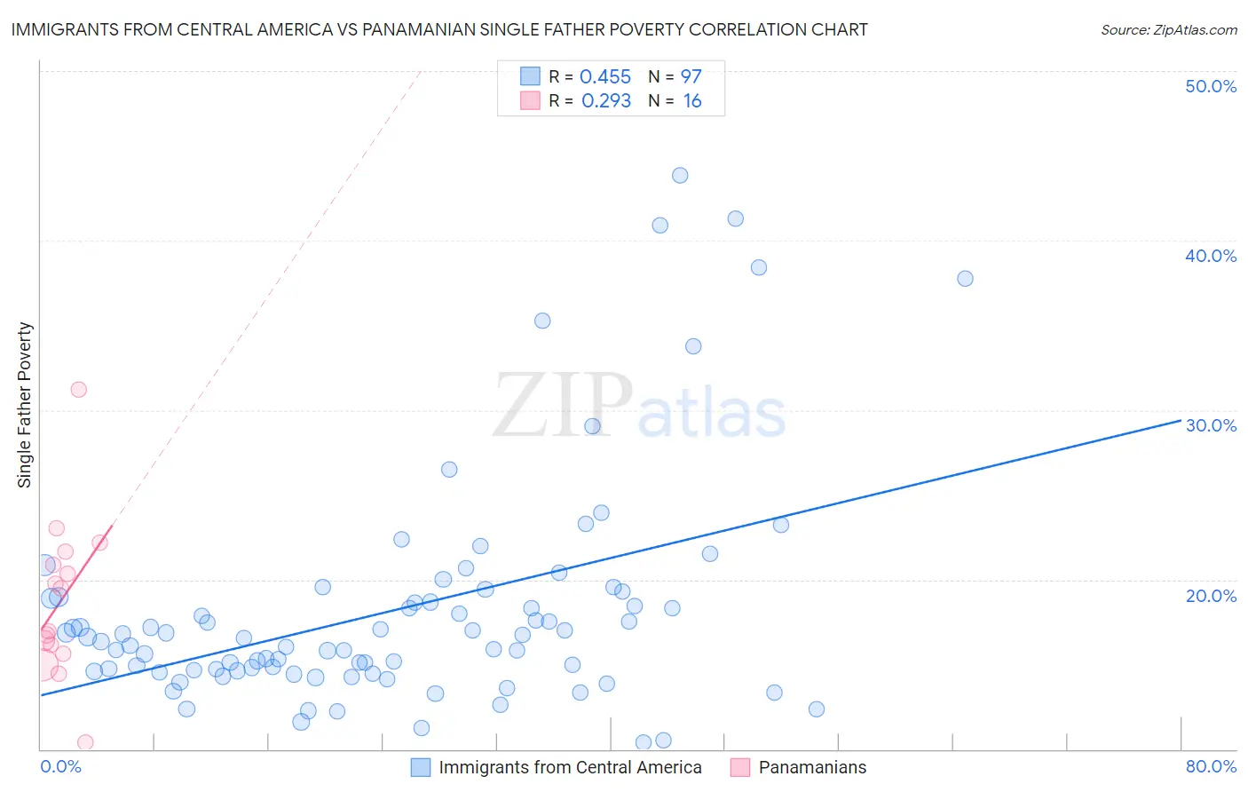 Immigrants from Central America vs Panamanian Single Father Poverty
