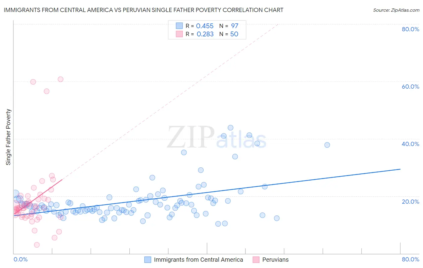 Immigrants from Central America vs Peruvian Single Father Poverty