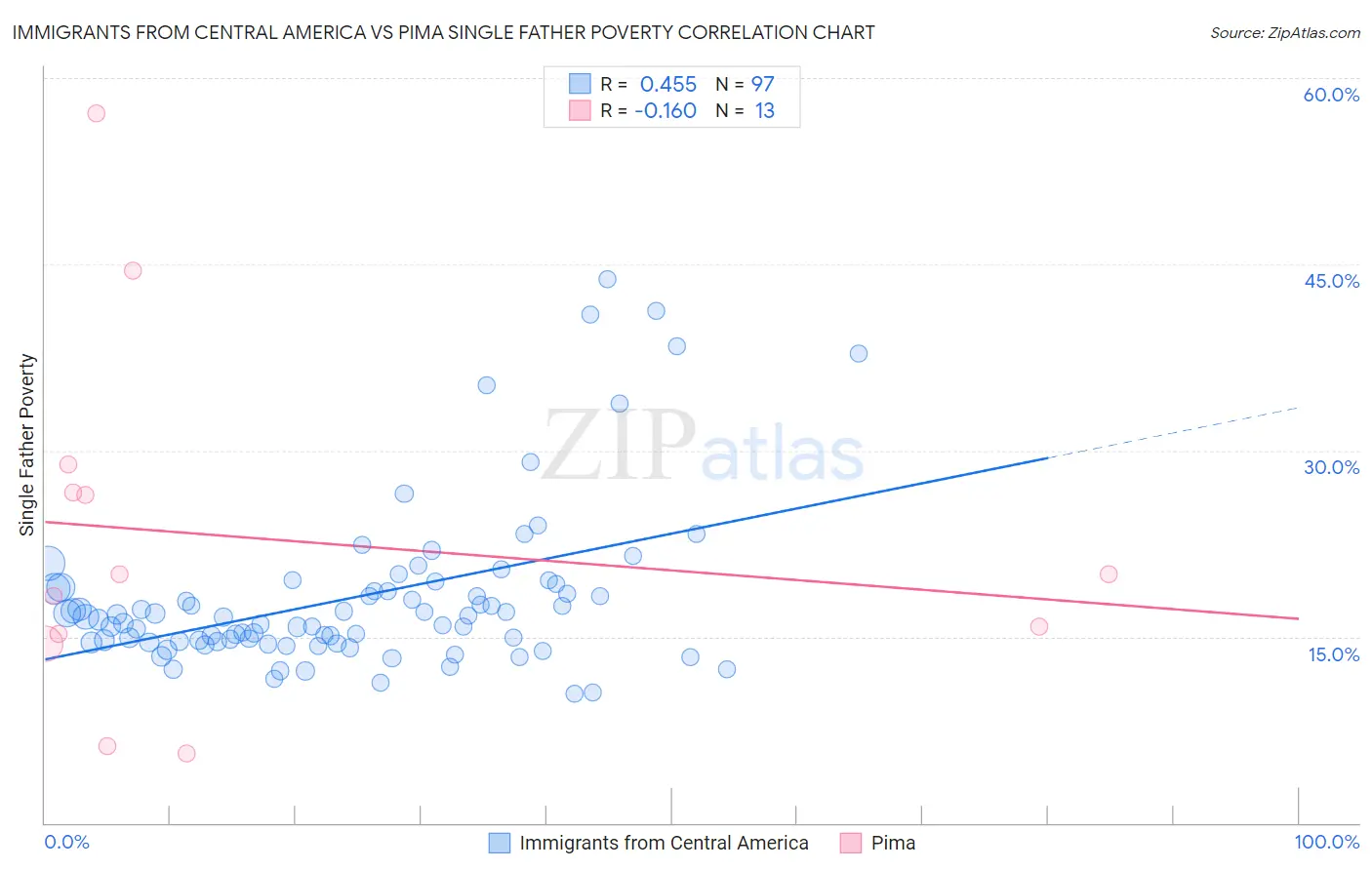 Immigrants from Central America vs Pima Single Father Poverty