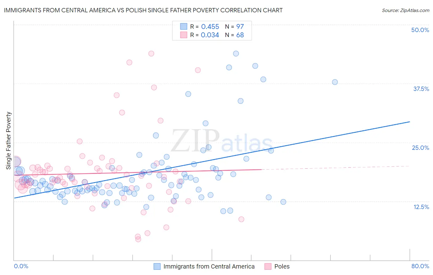 Immigrants from Central America vs Polish Single Father Poverty