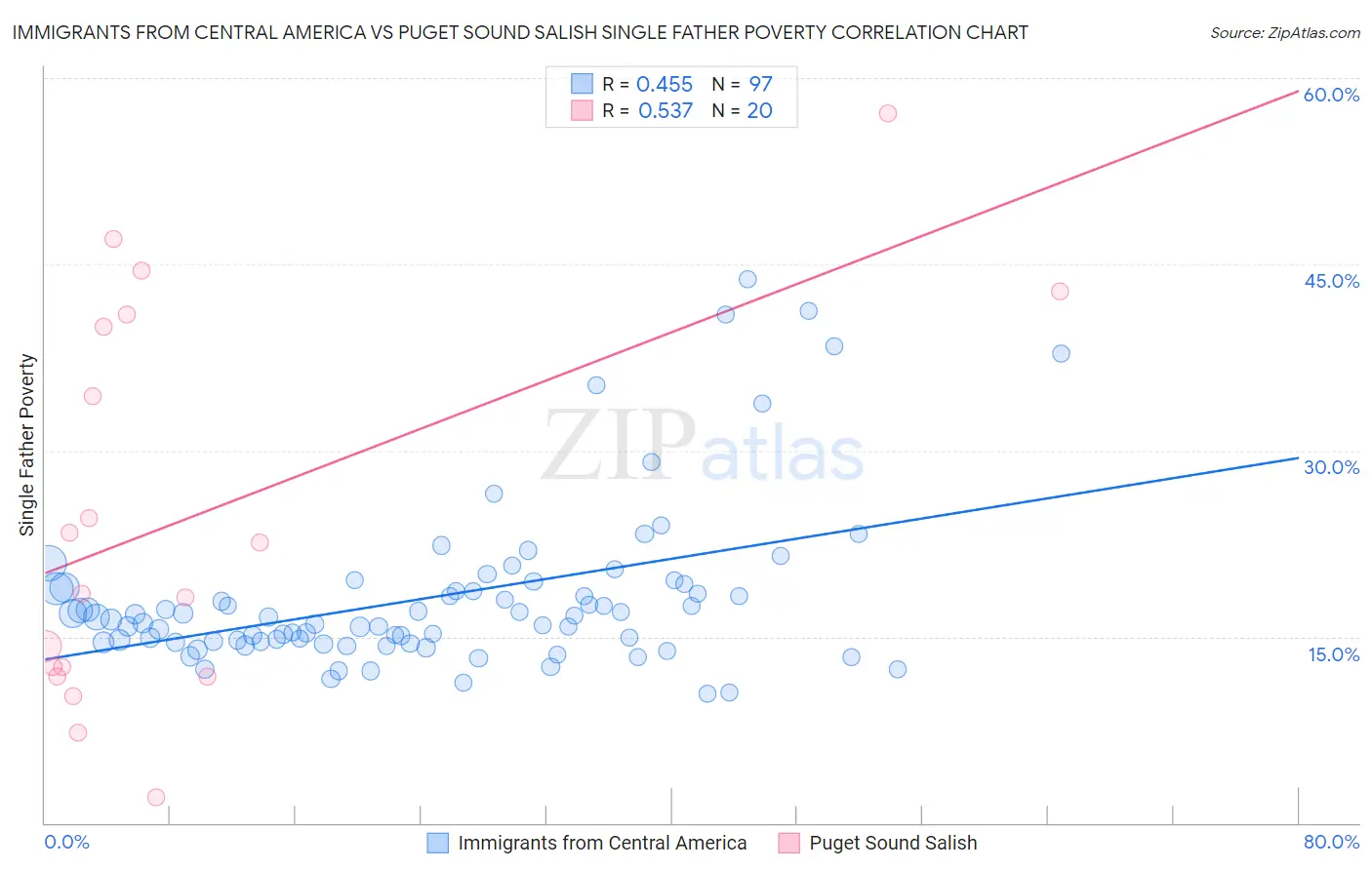 Immigrants from Central America vs Puget Sound Salish Single Father Poverty