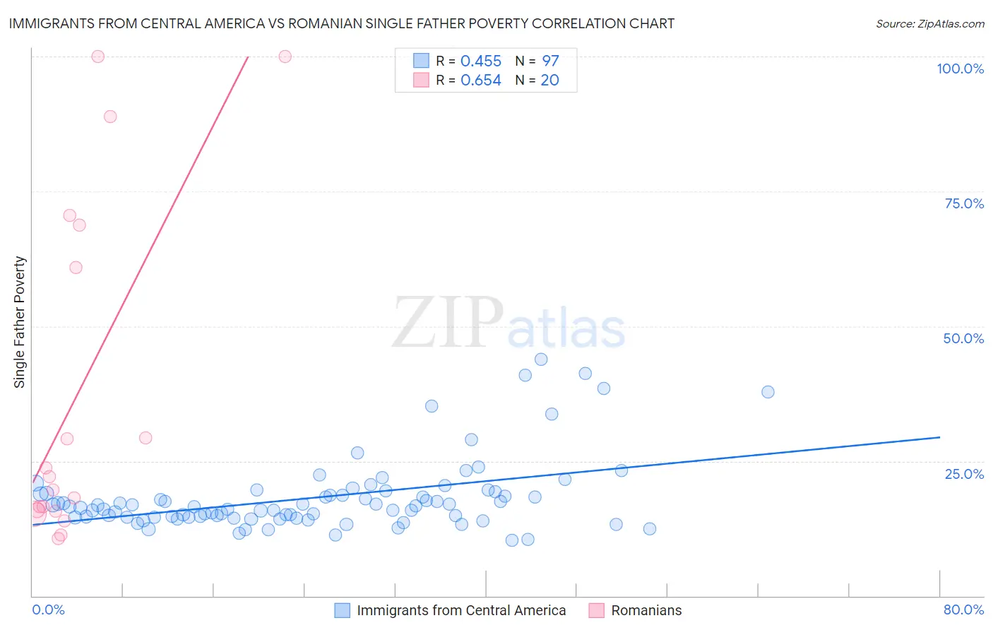 Immigrants from Central America vs Romanian Single Father Poverty