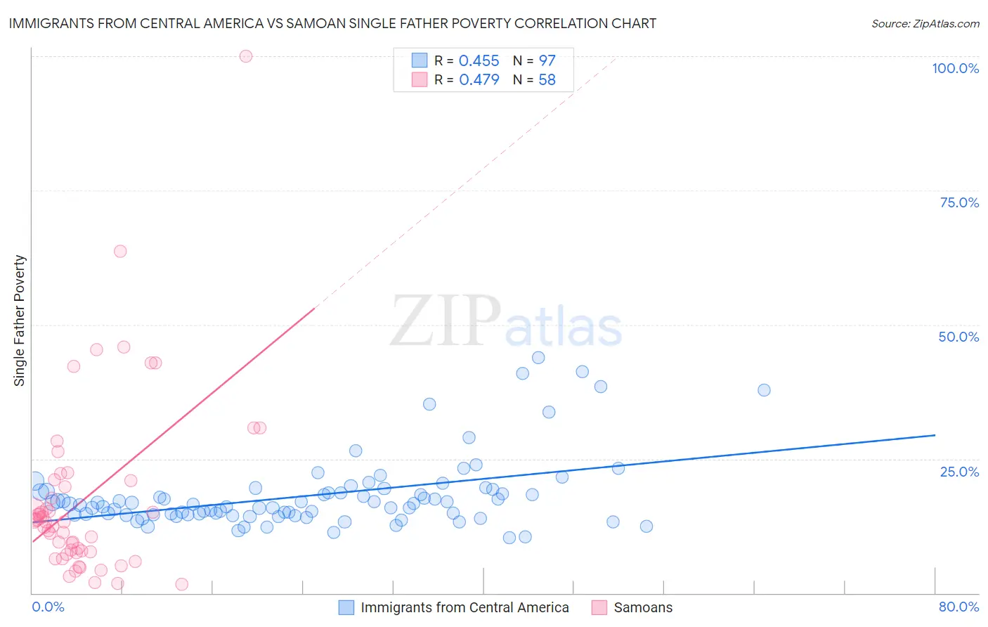 Immigrants from Central America vs Samoan Single Father Poverty