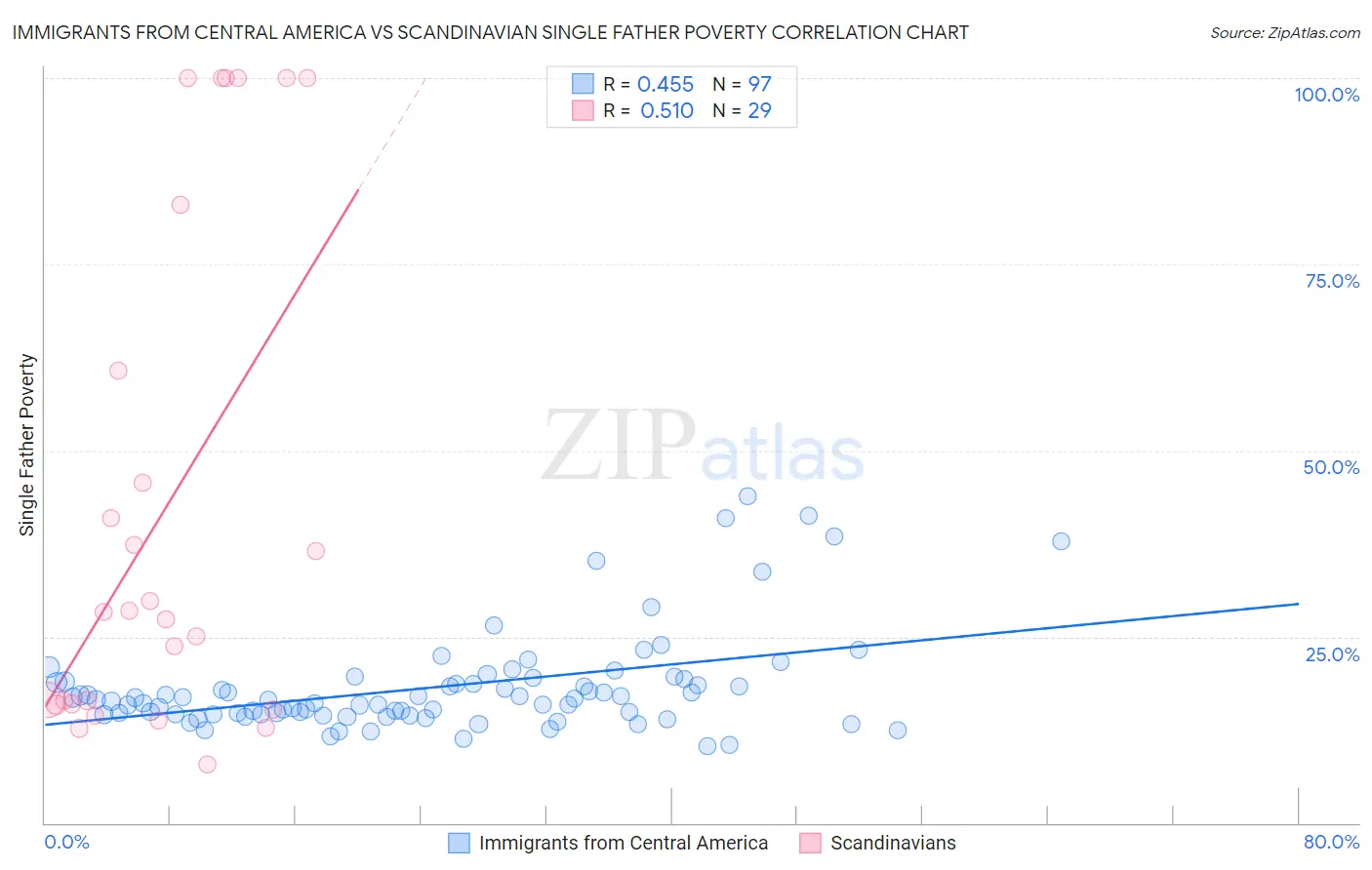 Immigrants from Central America vs Scandinavian Single Father Poverty