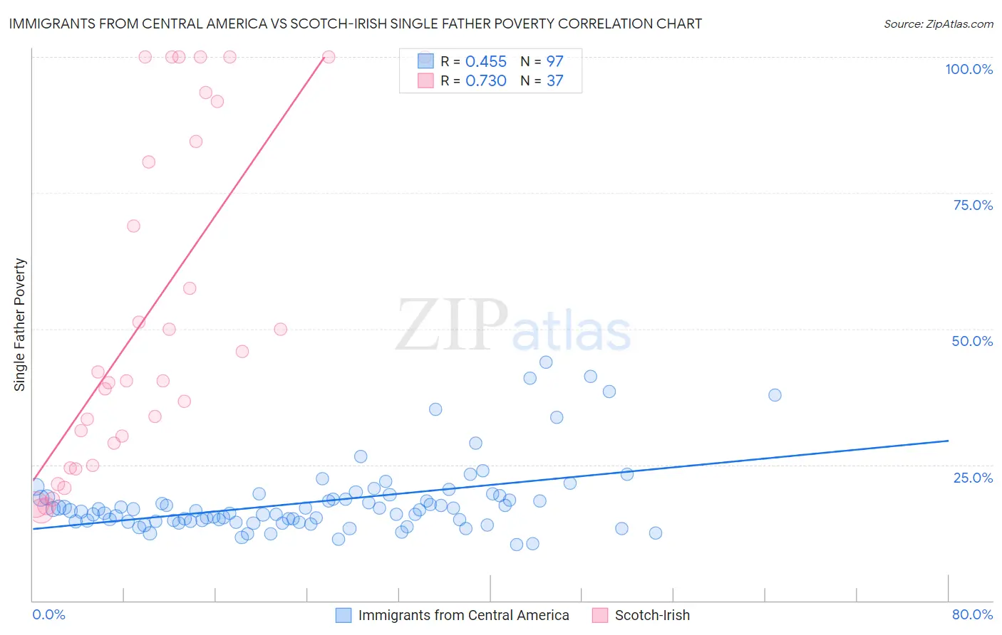 Immigrants from Central America vs Scotch-Irish Single Father Poverty